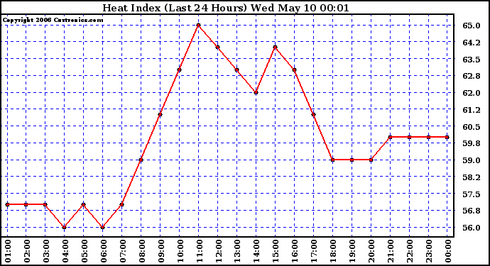 Milwaukee Weather Heat Index (Last 24 Hours)