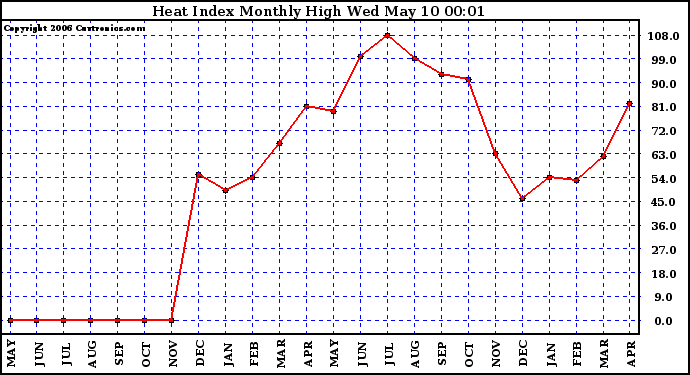 Milwaukee Weather Heat Index Monthly High