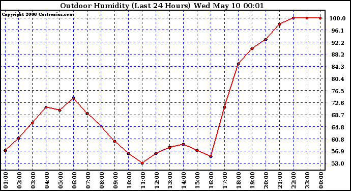 Milwaukee Weather Outdoor Humidity (Last 24 Hours)