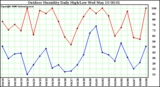 Milwaukee Weather Outdoor Humidity Daily High/Low