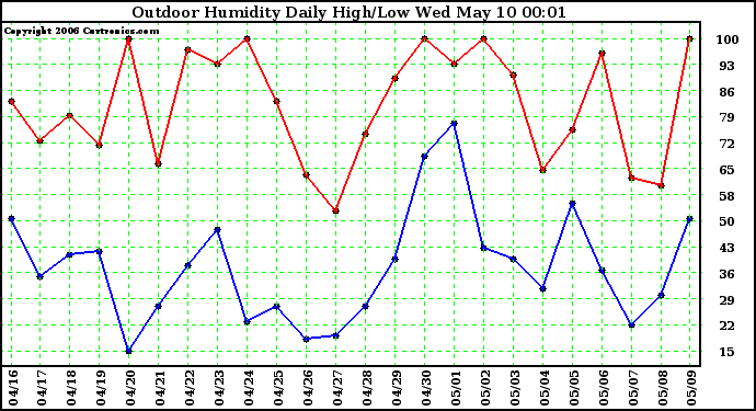 Milwaukee Weather Outdoor Humidity Daily High/Low