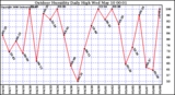 Milwaukee Weather Outdoor Humidity Daily High