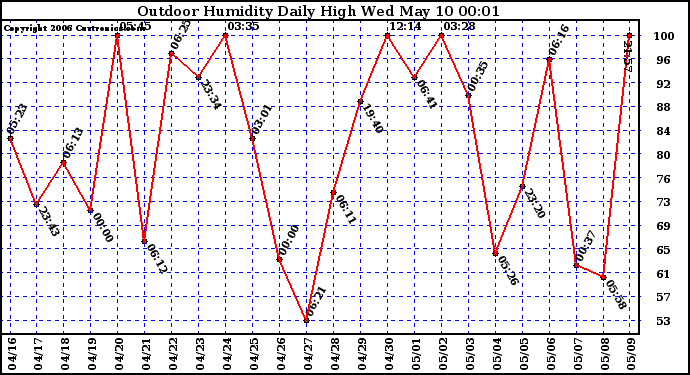 Milwaukee Weather Outdoor Humidity Daily High