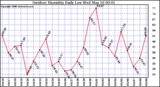 Milwaukee Weather Outdoor Humidity Daily Low