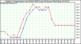 Milwaukee Weather Outdoor Temperature (vs) Wind Chill (Last 24 Hours)