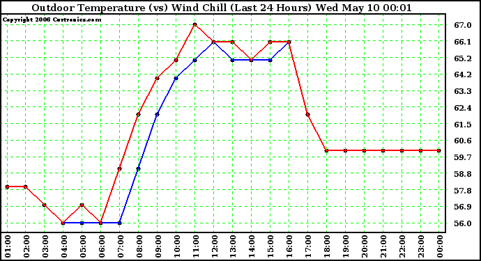 Milwaukee Weather Outdoor Temperature (vs) Wind Chill (Last 24 Hours)