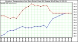 Milwaukee Weather Outdoor Temperature (vs) Dew Point (Last 24 Hours)