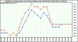 Milwaukee Weather Outdoor Temperature (vs) Heat Index (Last 24 Hours)