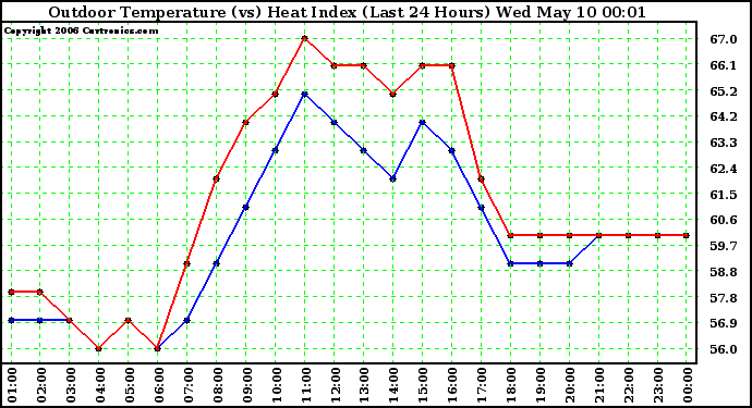 Milwaukee Weather Outdoor Temperature (vs) Heat Index (Last 24 Hours)