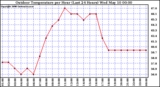 Milwaukee Weather Outdoor Temperature per Hour (Last 24 Hours)