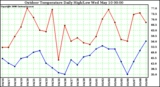 Milwaukee Weather Outdoor Temperature Daily High/Low