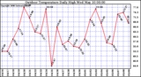 Milwaukee Weather Outdoor Temperature Daily High