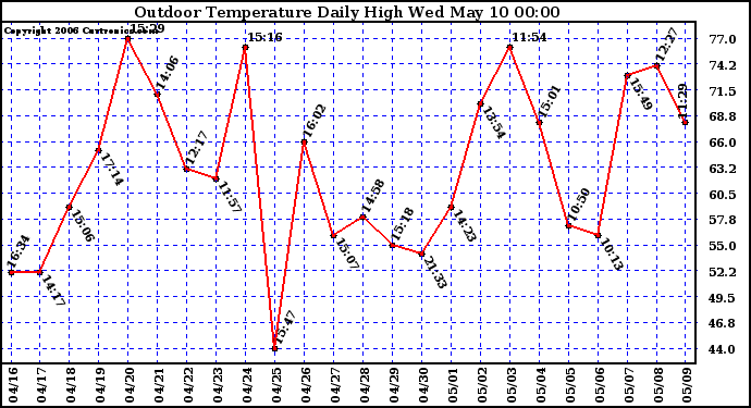 Milwaukee Weather Outdoor Temperature Daily High