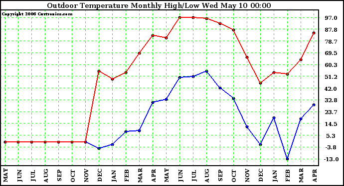 Milwaukee Weather Outdoor Temperature Monthly High/Low