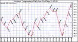 Milwaukee Weather Outdoor Temperature Daily Low