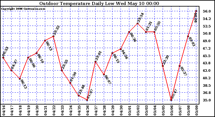 Milwaukee Weather Outdoor Temperature Daily Low