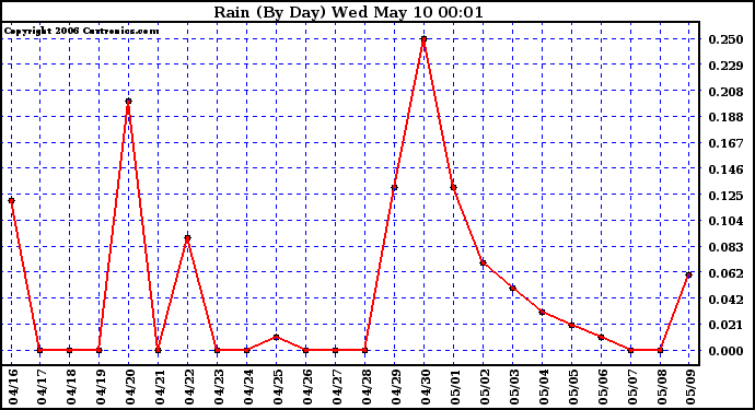 Milwaukee Weather Rain (By Day)