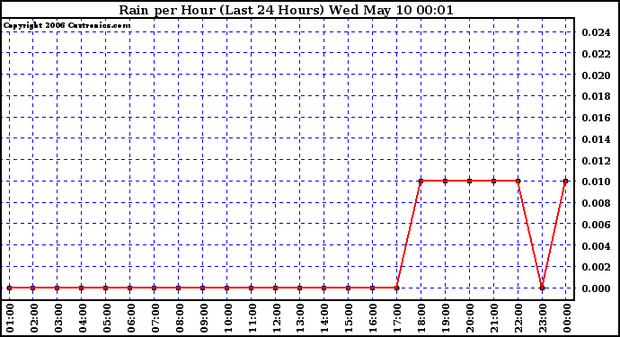 Milwaukee Weather Rain per Hour (Last 24 Hours)