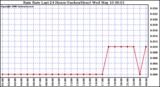 Milwaukee Weather Rain Rate Last 24 Hours (Inches/Hour)