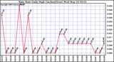 Milwaukee Weather Rain Rate Daily High (Inches/Hour)