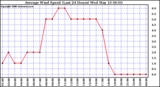 Milwaukee Weather Average Wind Speed (Last 24 Hours)