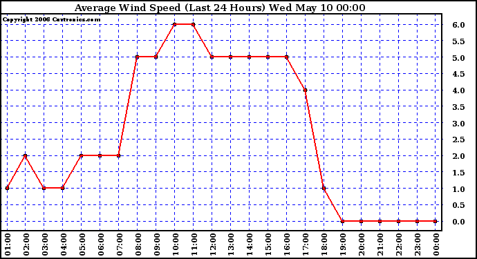 Milwaukee Weather Average Wind Speed (Last 24 Hours)