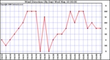 Milwaukee Weather Wind Direction (By Day)