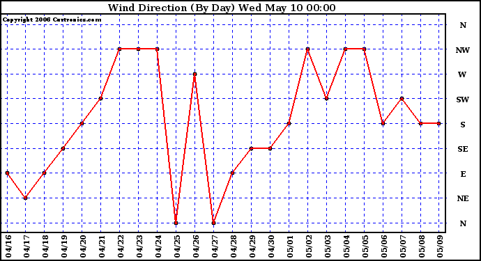 Milwaukee Weather Wind Direction (By Day)