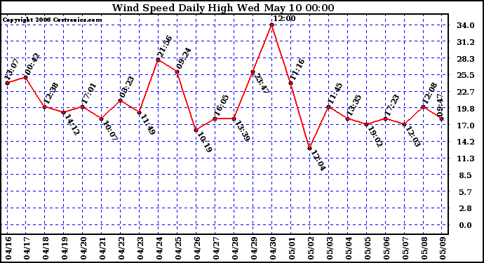 Milwaukee Weather Wind Speed Daily High