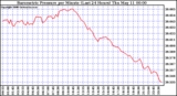 Milwaukee Weather Barometric Pressure per Minute (Last 24 Hours)