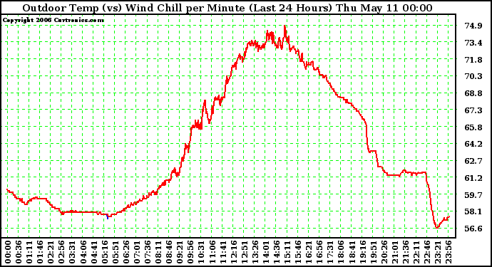 Milwaukee Weather Outdoor Temp (vs) Wind Chill per Minute (Last 24 Hours)