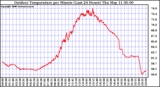 Milwaukee Weather Outdoor Temperature per Minute (Last 24 Hours)