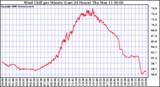 Milwaukee Weather Wind Chill per Minute (Last 24 Hours)