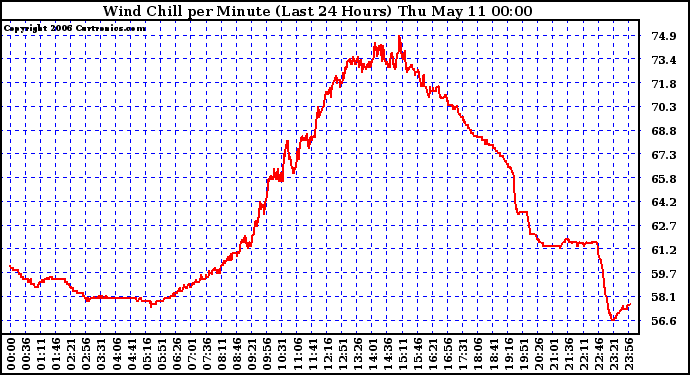 Milwaukee Weather Wind Chill per Minute (Last 24 Hours)