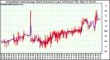 Milwaukee Weather Normalized and Average Wind Direction (Last 24 Hours)