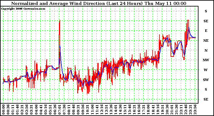 Milwaukee Weather Normalized and Average Wind Direction (Last 24 Hours)