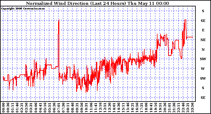 Milwaukee Weather Normalized Wind Direction (Last 24 Hours)