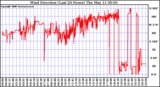 Milwaukee Weather Wind Direction (Last 24 Hours)