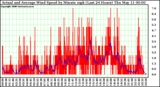 Milwaukee Weather Actual and Average Wind Speed by Minute mph (Last 24 Hours)