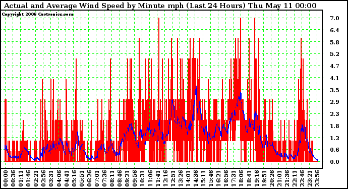 Milwaukee Weather Actual and Average Wind Speed by Minute mph (Last 24 Hours)