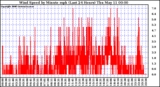 Milwaukee Weather Wind Speed by Minute mph (Last 24 Hours)