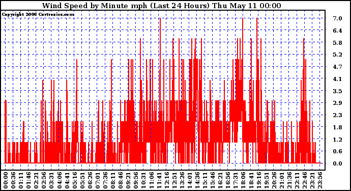 Milwaukee Weather Wind Speed by Minute mph (Last 24 Hours)