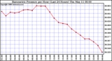 Milwaukee Weather Barometric Pressure per Hour (Last 24 Hours)