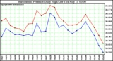 Milwaukee Weather Barometric Pressure Daily High/Low