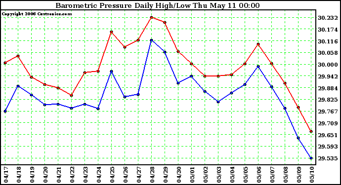 Milwaukee Weather Barometric Pressure Daily High/Low