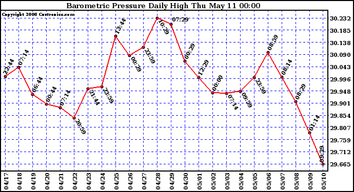 Milwaukee Weather Barometric Pressure Daily High