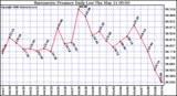 Milwaukee Weather Barometric Pressure Daily Low