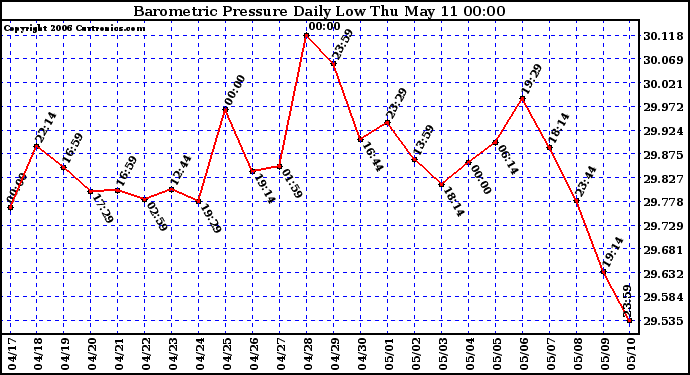 Milwaukee Weather Barometric Pressure Daily Low