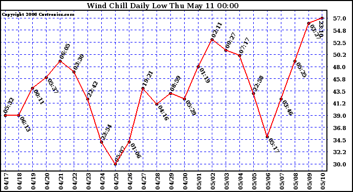 Milwaukee Weather Wind Chill Daily Low