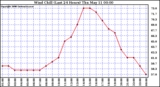 Milwaukee Weather Wind Chill (Last 24 Hours)